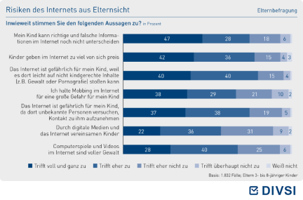 Risiken des Internets aus Elternsicht
