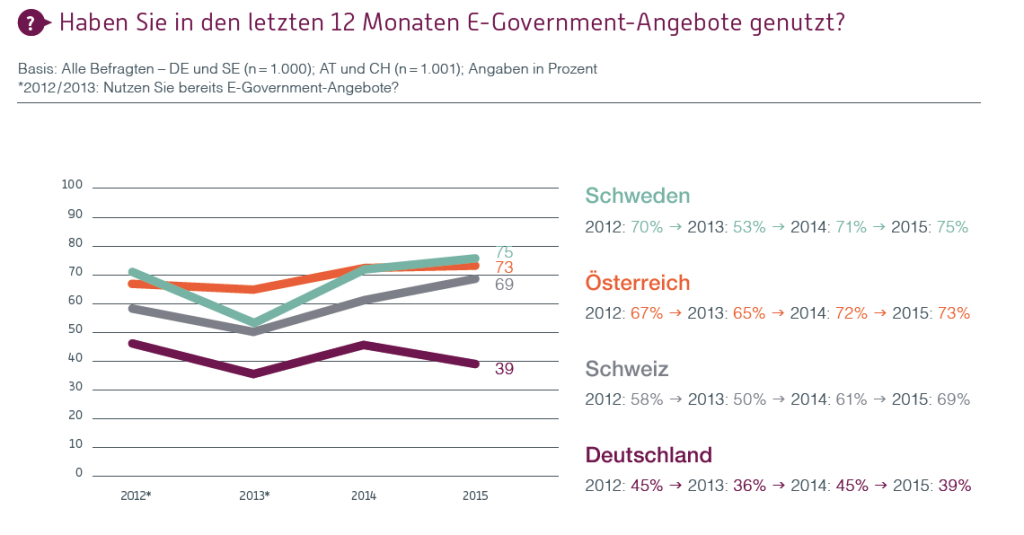 Deutschland hinkt bei eGovernment hinterher