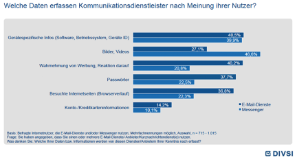 Welche Daten erfassen Kommunikationsdienstleister nach Meinung ihrer Nutzer?
