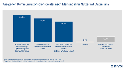 Wie gehen Kommunikationsdienstleister nach Meinung ihrer Nutzer mit Daten um?