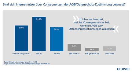 Sind sich Internetnutzer über Konsequenzen der AGB/Datenschutz-Zustimmung bewusst?