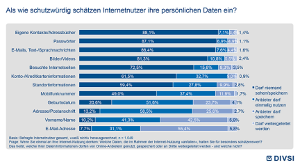 Als wie schutzwürdig schätzen Internetnutzer ihre persönlichen Daten ein?