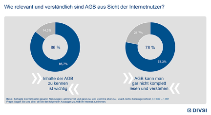 Wie relevant und verständlich sind AGB aus Sicht der Internetnutzer?