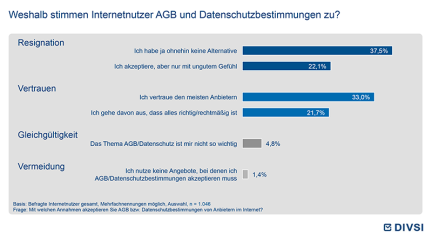 Weshalb stimmen Internetnutzer AGB und Datenschutzbestimmungen zu?