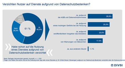 Verzichten Nutzer auf Dienste aufgrund von Datenschutzbedenken?
