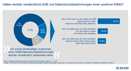 Hätten leichter verständliche AGB und Datenschutzbestimmungen einen positiven Effekt?