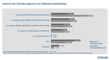 Verzicht auf Dienste aufgrund von Datenschutzbedenken