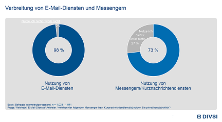 Verbreitung von E-Mail-Diensten und Messengern
