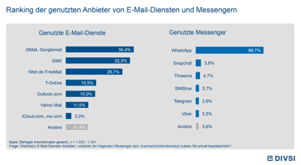 Ranking der genutzten Anbieter von E-Mail-Diensten und Messengern