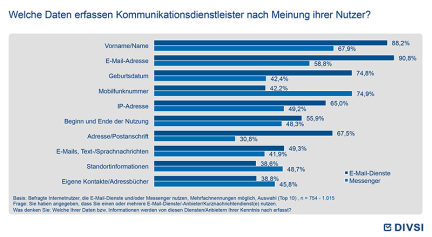 Welche Daten erfassen Kommunikationsdienstleister nach Meinung ihrer Nutzer?