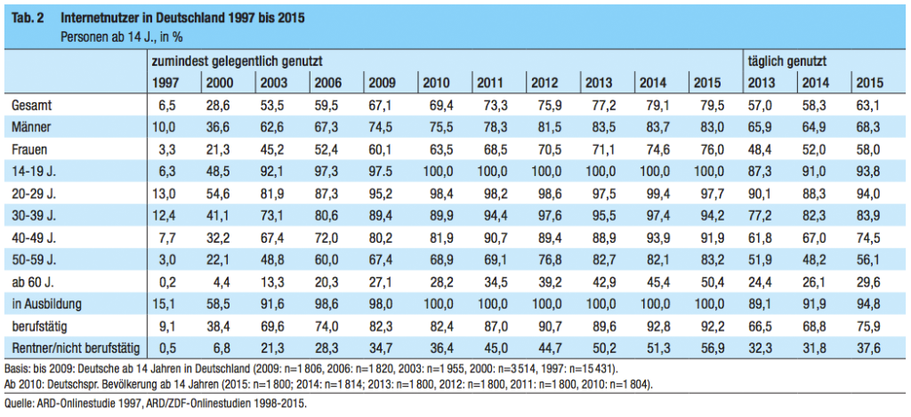 ARD/ZDF-Onlinestudie 2015: Demographie Internetnutzer