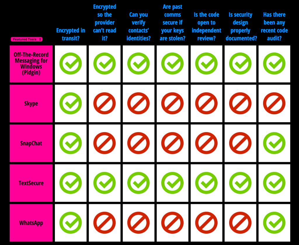 EFF Messenger Security