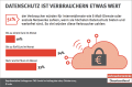 vzbv-Umfrage: Zahlungsbereitschaft für Datenschutz