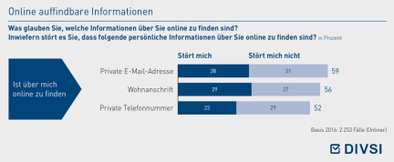 Online auffindbare Informationen