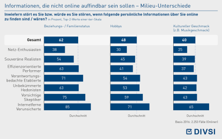 Informationen, die nicht online auffindbar sein sollen – Milieu-Unterschiede