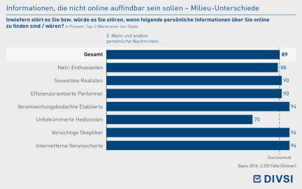 Informationen, die nicht online auffindbar sein sollen – Milieu-Unterschiede