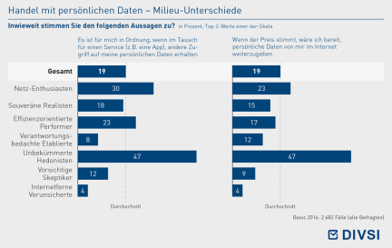 Handel mit persönlichen Daten – Milieu-Unterschiede