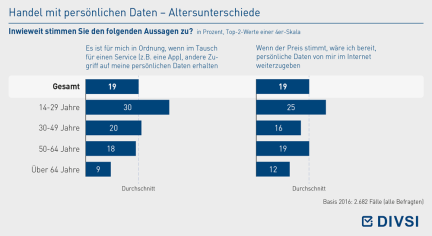 Handel mit persönlichen Daten – Altersunterschiede