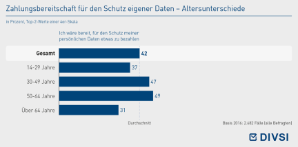 Zahlungsbereitschaft für den Schutz eigener Daten – Altersunterschiede
