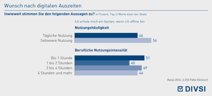 Wunsch nach digitalen Auszeiten