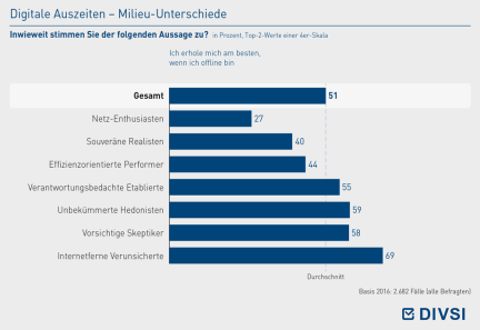 Digitale Auszeiten – Milieu-Unterschiede