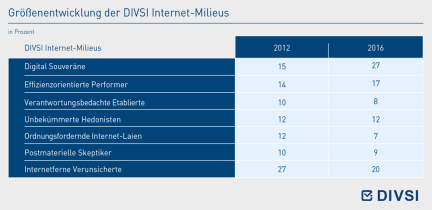 Größenentwicklung der DIVSI Internet-Milieus