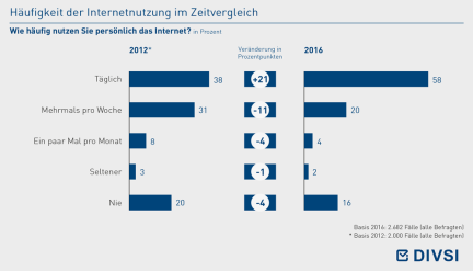 Häufigkeit der Internetnutzung im Zeitvergleich