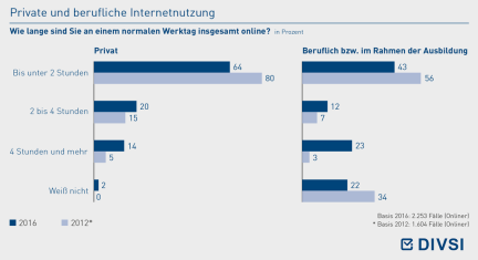 Private und berufliche Internetnutzung