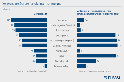 Verwendete Geräte für die Internetnutzung