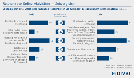 Relevanz von Online-Aktivitäten im Zeitvergleich
