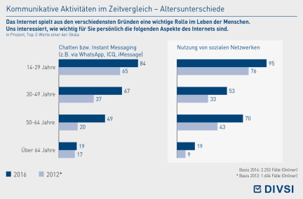 Kommunikative Aktivitäten im Zeitvergleich – Altersunterschiede