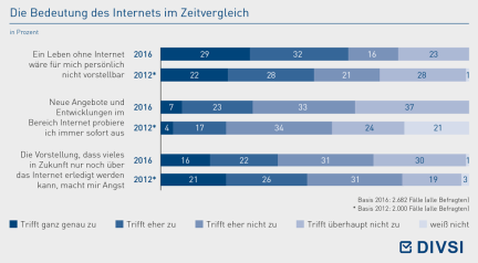 Die Bedeutung des Internets im Zeitvergleich