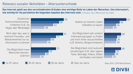 Relevanz sozialer Aktivitäten – Altersunterschiede