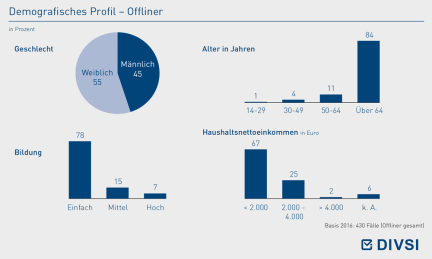 Demografisches Profil – Offliner