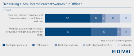 Bedeutung eines Unterstützernetzwerkes für Offliner