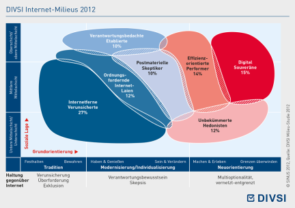 DIVSI Internet-Milieus 2012