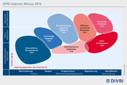 DIVSI Internet-Milieus 2016