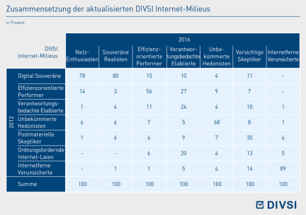 Zusammensetzung der aktualisierten DIVSI Internet-Milieus