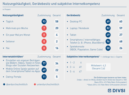 Nutzungshäufigkeit, Gerätebesitz und subjektive Internetkompetenz