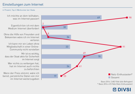 Einstellungen zum Internet
