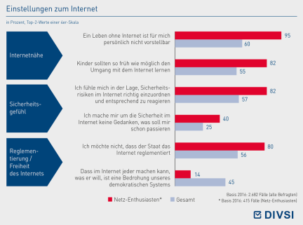 Einstellungen zum Internet