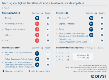 Nutzungshäufigkeit, Gerätebesitz und subjektive Internetkompetenz