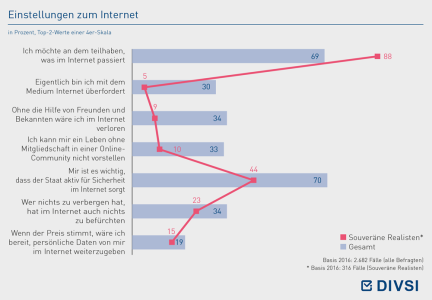 Einstellungen zum Internet