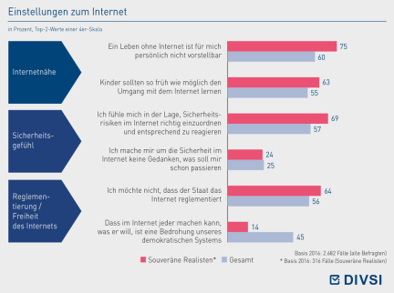 Einstellungen zum Internet