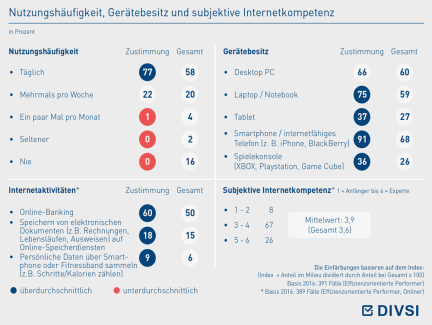 Nutzungshäufigkeit, Gerätebesitz und subjektive Internetkompetenz