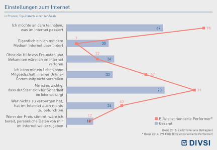 Einstellungen zum Internet