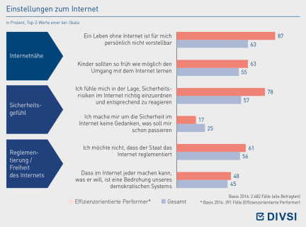 Einstellungen zum Internet