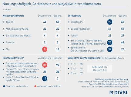 Nutzungshäufigkeit, Gerätebesitz und subjektive Internetkompetenz
