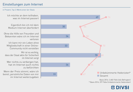 Einstellungen zum Internet