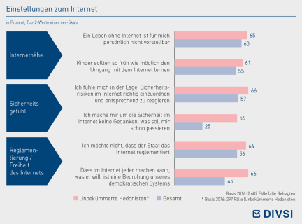 Einstellungen zum Internet